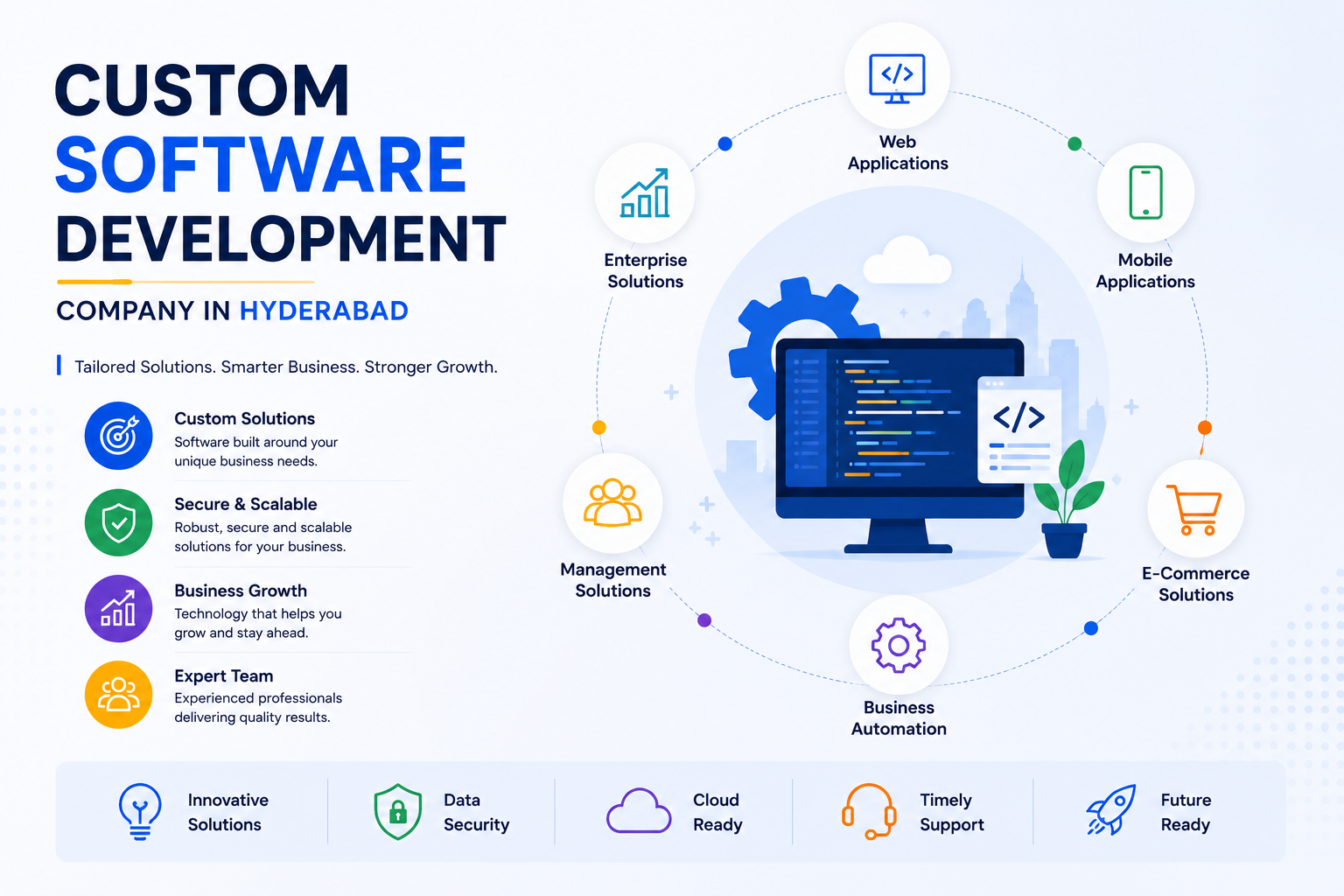 Modern custom software development infographic showing web applications, mobile applications, enterprise solutions, e-commerce solutions, and business automation.